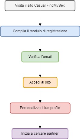 Diagramma di Flusso per il Processo di Registrazione